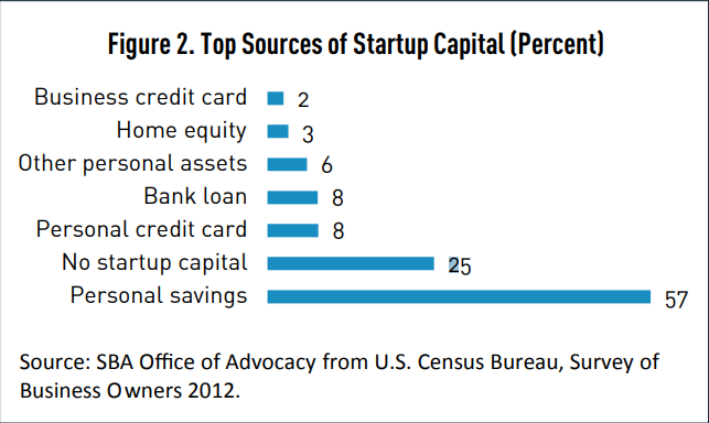 startup capital chart
