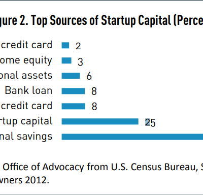 startup capital chart